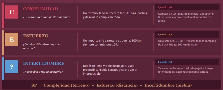 Factores Sp